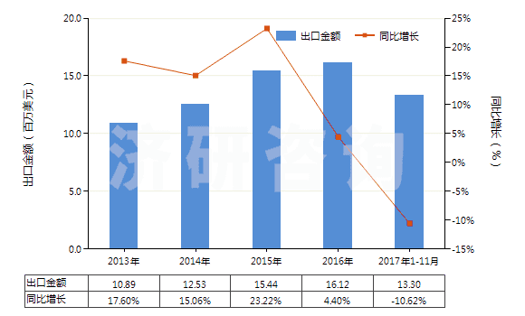 2013-2017年11月中國食品級的正磷酸氫鈣(磷酸二鈣)(HS28352520)出口總額及增速統(tǒng)計